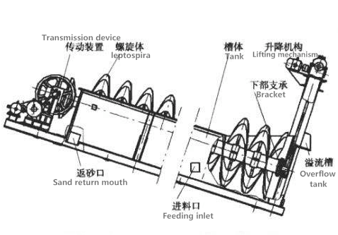 高堰式螺旋分级机22.png